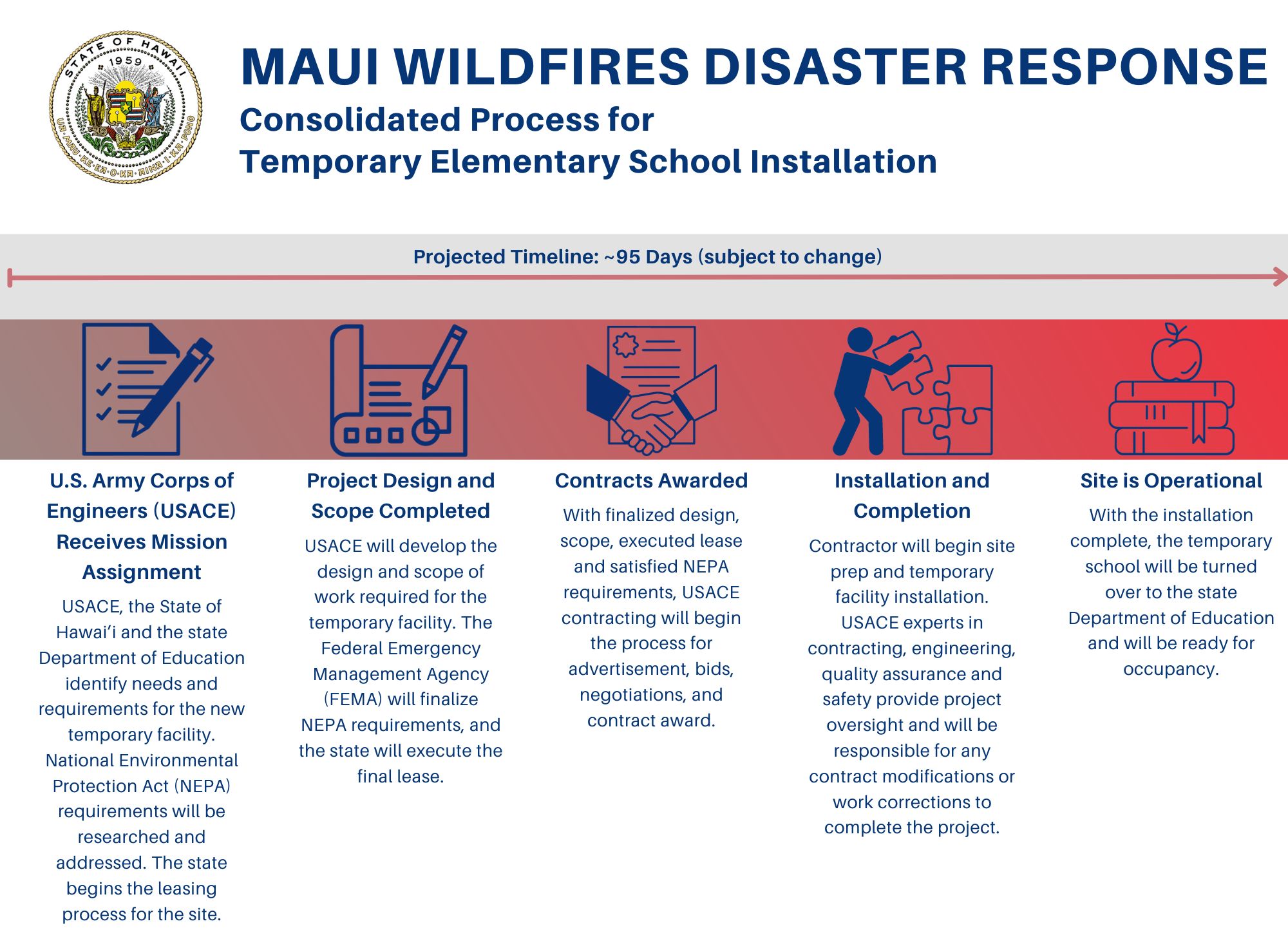 Consolidated Process for Temporary Elementar School Installation