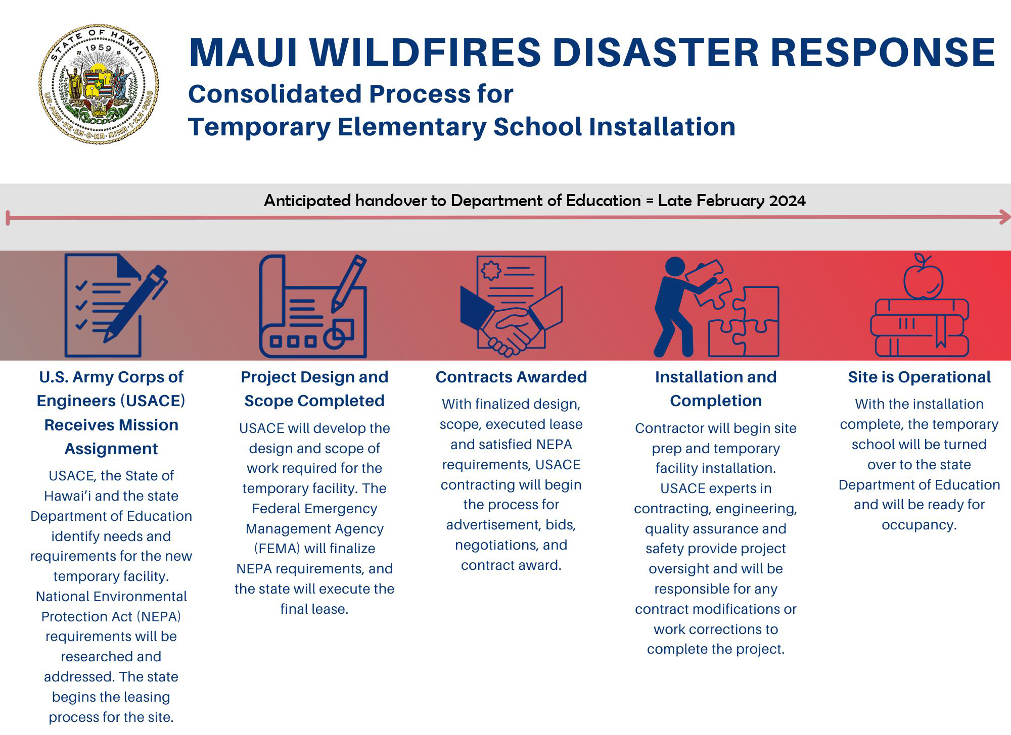 Consolidated Process for Temporary Elementar School Installation