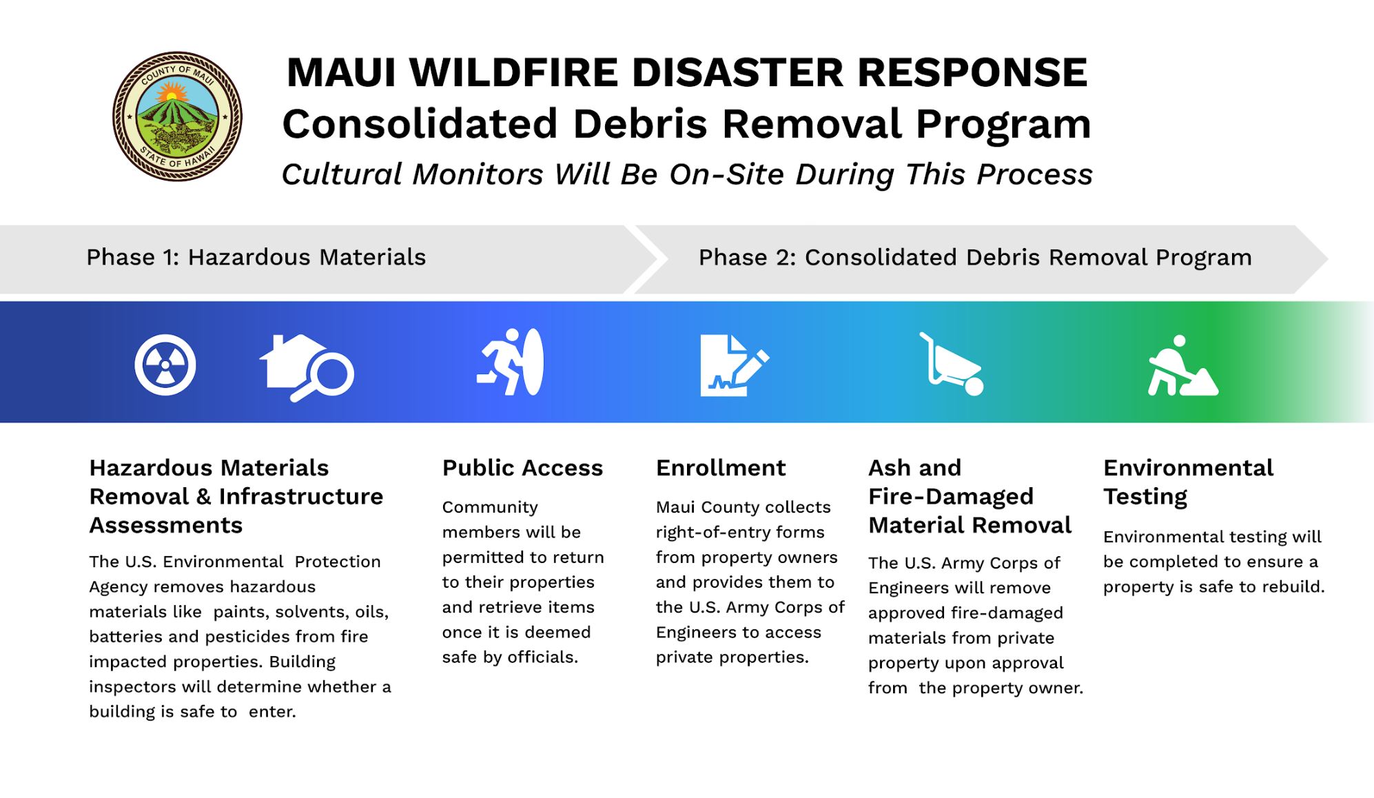 Consolidated Debris Removal Program
